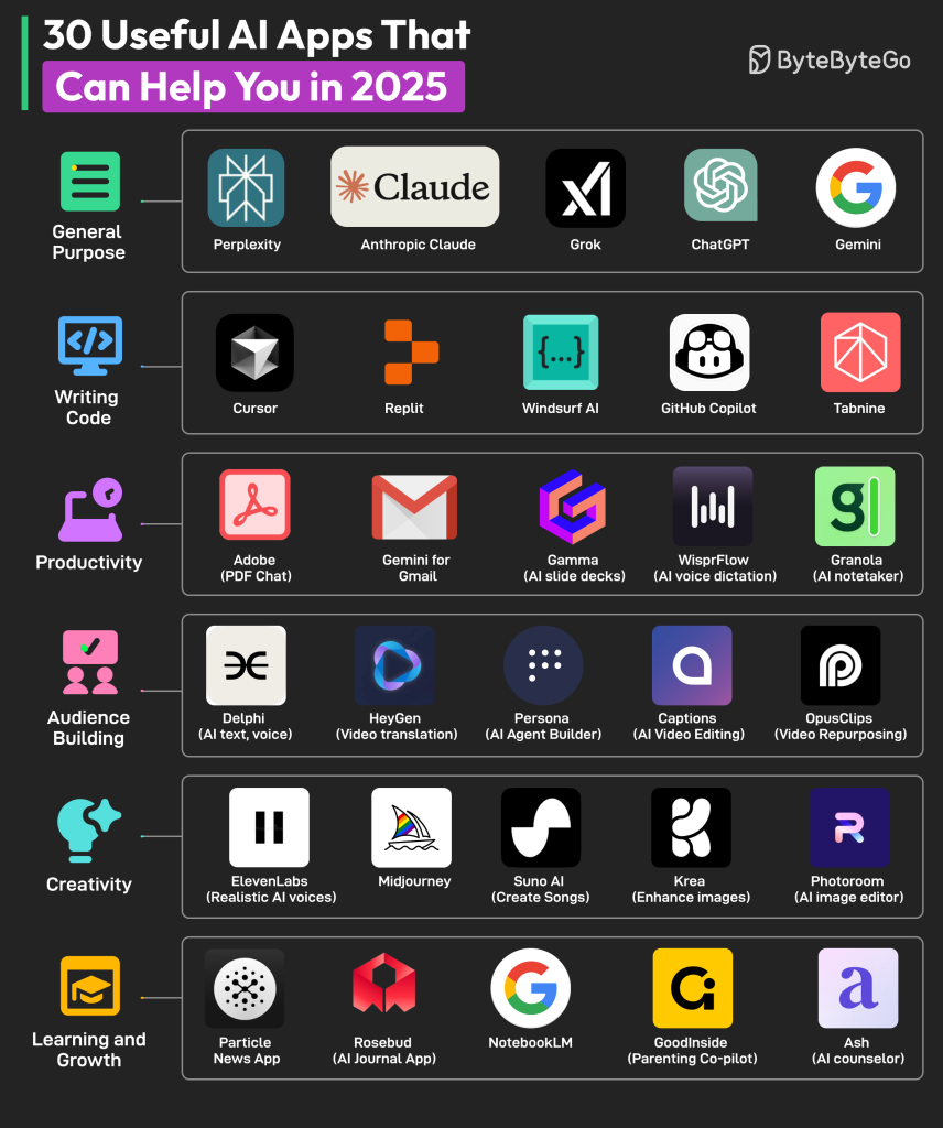 Most Searched & Used AI Apps Ranked